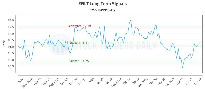 ENLT Long Term Analysis for May 1 2025 ENLT Long Term Analysis for May 1 2025