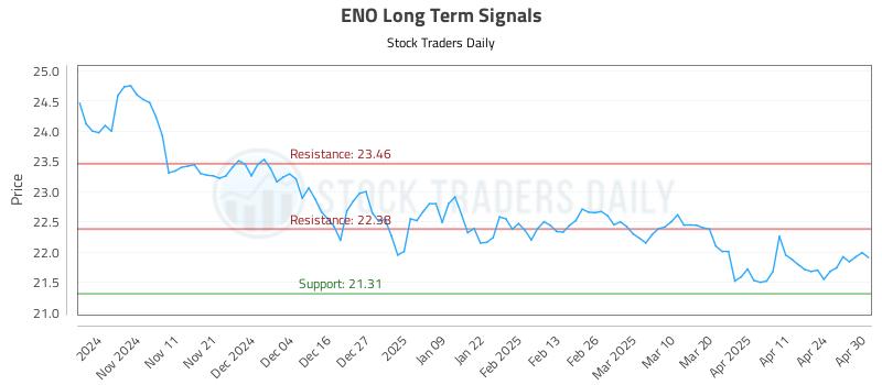 ENO Long Term Analysis for May 1 2025 ENO Long Term Analysis for May 1 2025