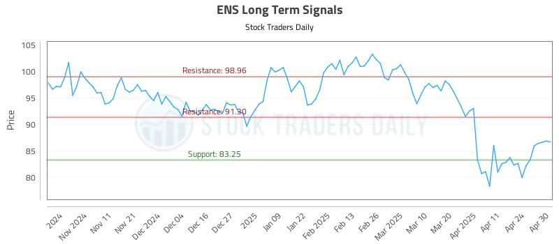 ENS Long Term Analysis for May 1 2025 ENS Long Term Analysis for May 1 2025