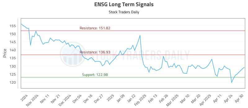 ENSG Long Term Analysis for May 1 2025 ENSG Long Term Analysis for May 1 2025