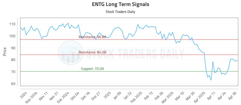 ENTG Long Term Analysis for May 1 2025