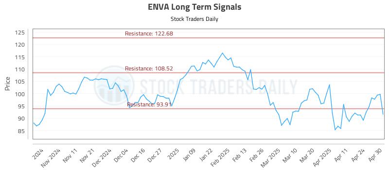 ENVA Long Term Analysis for May 1 2025