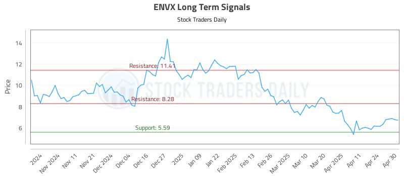 ENVX Long Term Analysis for May 1 2025 ENVX Long Term Analysis for May 1 2025