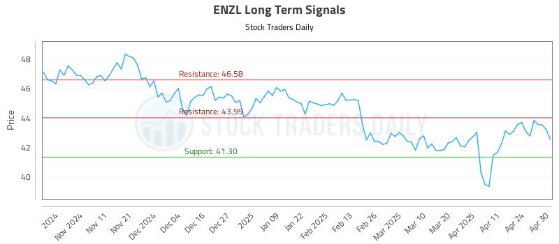 ENZL Long Term Analysis for May 1 2025