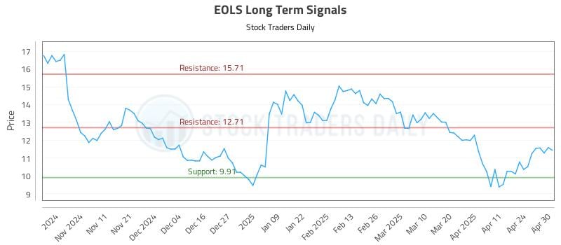 EOLS Long Term Analysis for May 1 2025 EOLS Long Term Analysis for May 1 2025