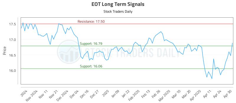EOT Long Term Analysis for May 1 2025 EOT Long Term Analysis for May 1 2025