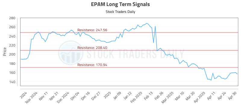 EPAM Long Term Analysis for May 1 2025 EPAM Long Term Analysis for May 1 2025