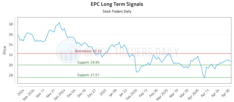 EPC Long Term Analysis for May 1 2025 EPC Long Term Analysis for May 1 2025