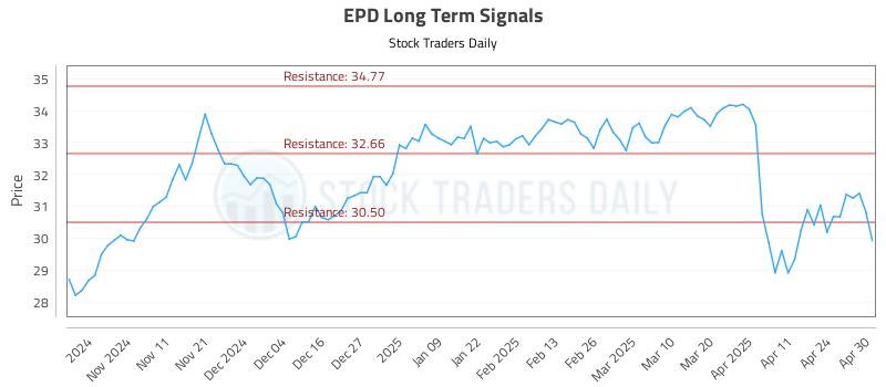 EPD Long Term Analysis for May 1 2025