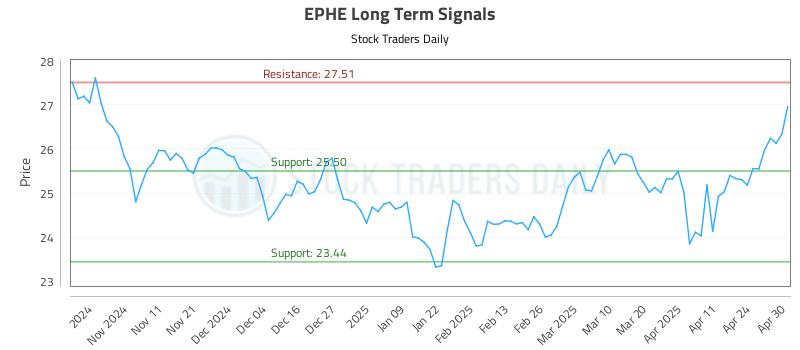 EPHE Long Term Analysis for May 1 2025 EPHE Long Term Analysis for May 1 2025