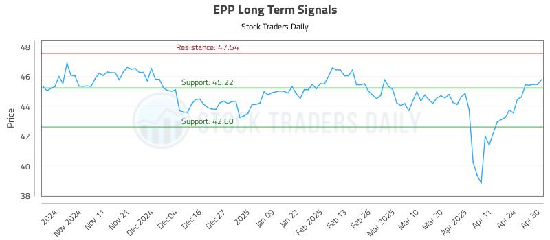 EPP Long Term Analysis for May 1 2025