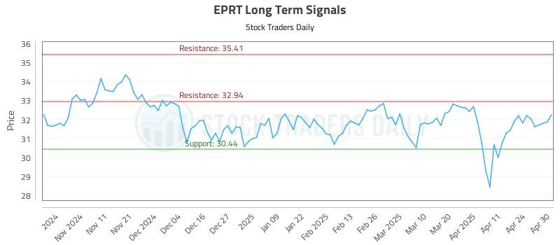 EPRT Long Term Analysis for May 1 2025 EPRT Long Term Analysis for May 1 2025