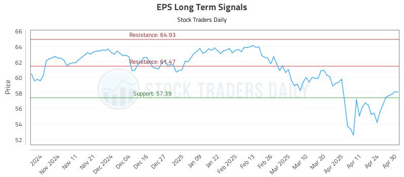 EPS Long Term Analysis for May 1 2025 EPS Long Term Analysis for May 1 2025