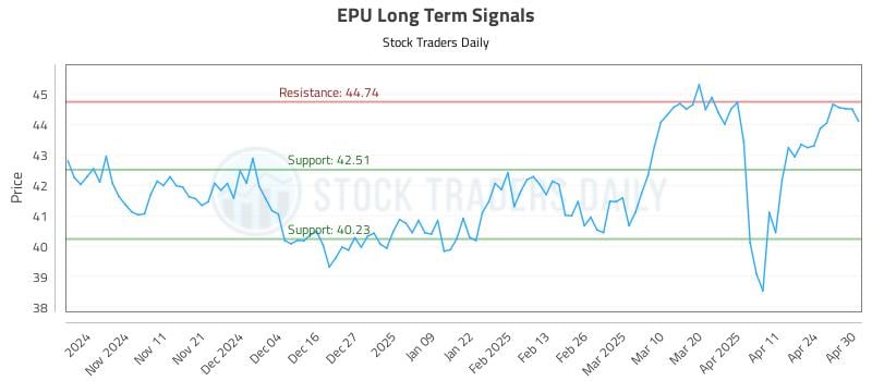 EPU Long Term Analysis for May 1 2025