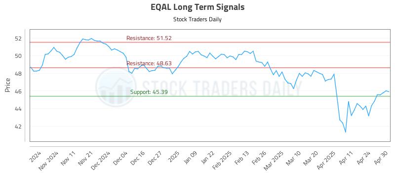 EQAL Long Term Analysis for May 1 2025 EQAL Long Term Analysis for May 1 2025
