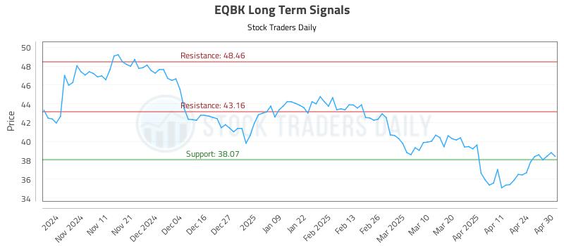EQBK Long Term Analysis for May 1 2025 EQBK Long Term Analysis for May 1 2025