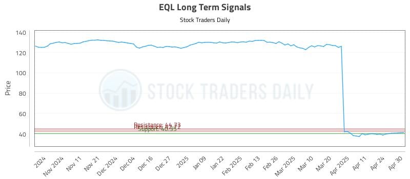 EQL Long Term Analysis for May 1 2025 EQL Long Term Analysis for May 1 2025