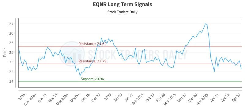 EQNR Long Term Analysis for May 1 2025 EQNR Long Term Analysis for May 1 2025