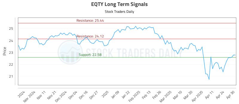 EQTY Long Term Analysis for May 1 2025