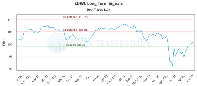 EQWL Long Term Analysis for May 1 2025