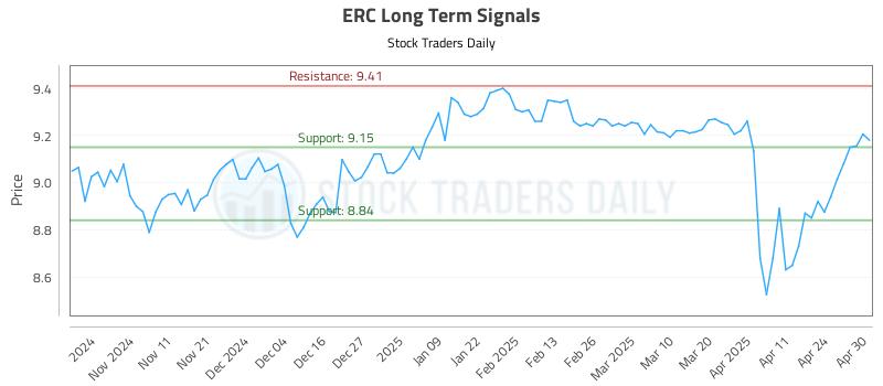 ERC Long Term Analysis for May 1 2025