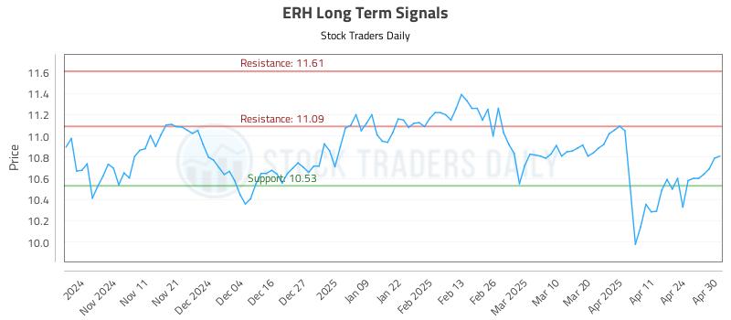 ERH Long Term Analysis for May 1 2025