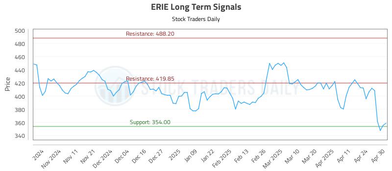 ERIE Long Term Analysis for May 1 2025 ERIE Long Term Analysis for May 1 2025