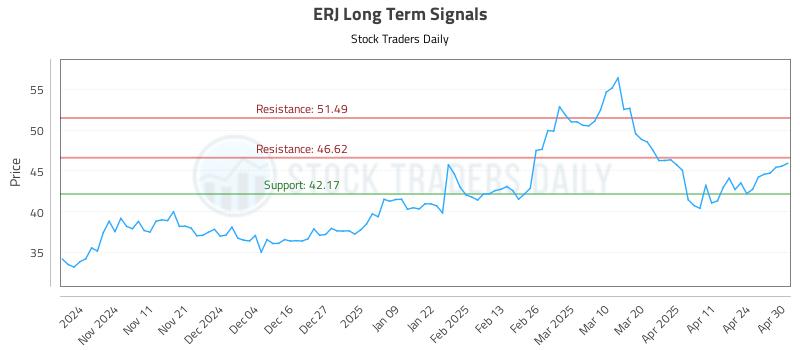 ERJ Long Term Analysis for May 1 2025 ERJ Long Term Analysis for May 1 2025