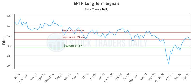 ERTH Long Term Analysis for May 1 2025 ERTH Long Term Analysis for May 1 2025