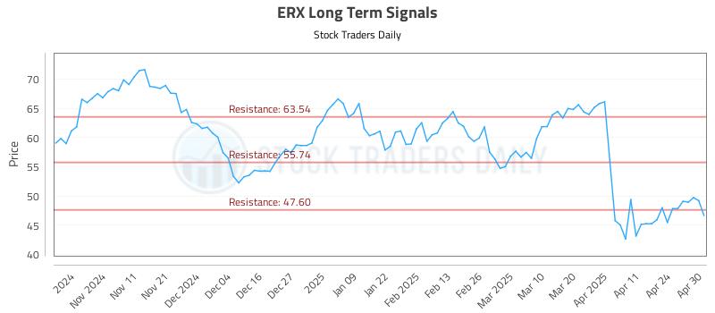 ERX Long Term Analysis for May 1 2025 ERX Long Term Analysis for May 1 2025