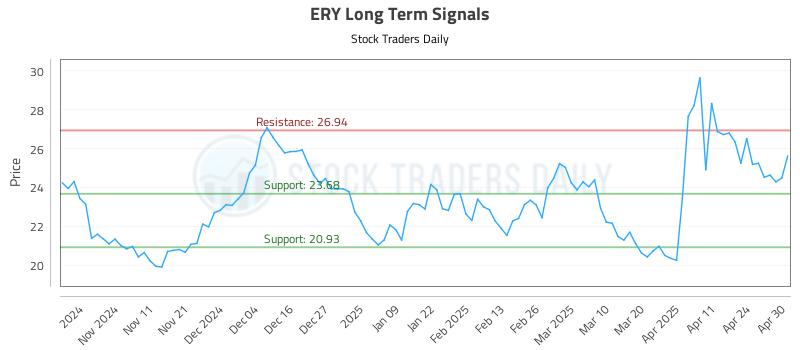ERY Long Term Analysis for May 1 2025 ERY Long Term Analysis for May 1 2025