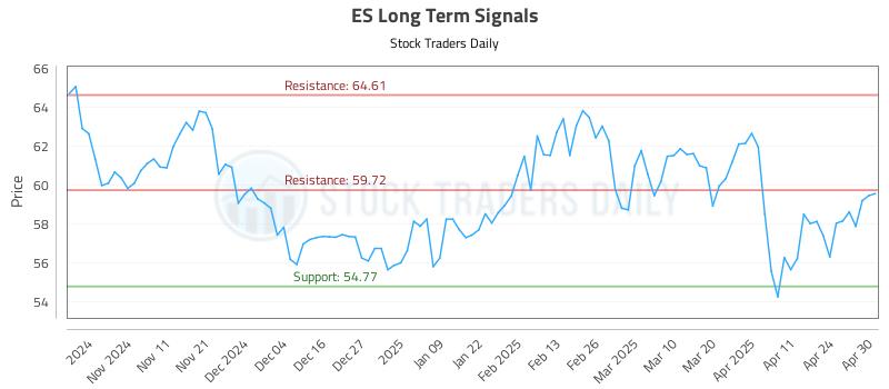ES Long Term Analysis for May 1 2025 ES Long Term Analysis for May 1 2025
