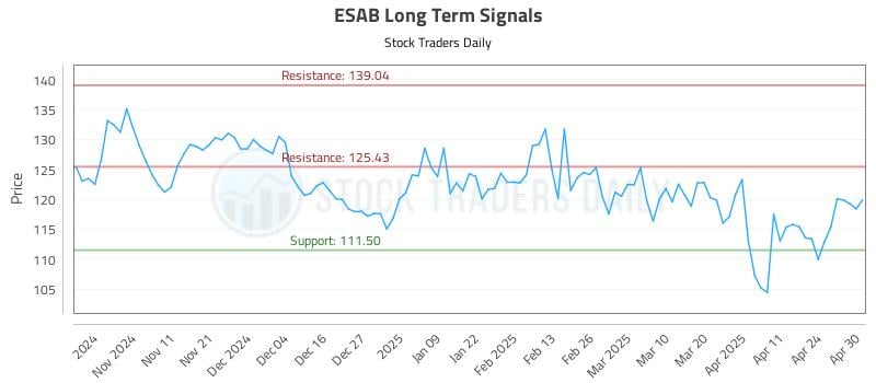 ESAB Long Term Analysis for May 1 2025 ESAB Long Term Analysis for May 1 2025