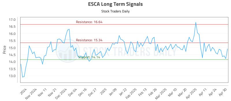 ESCA Long Term Analysis for May 1 2025 ESCA Long Term Analysis for May 1 2025