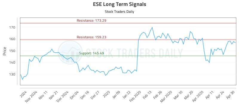 ESE Long Term Analysis for May 1 2025 ESE Long Term Analysis for May 1 2025