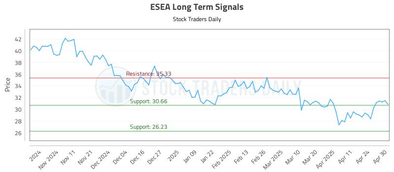 ESEA Long Term Analysis for May 1 2025 ESEA Long Term Analysis for May 1 2025