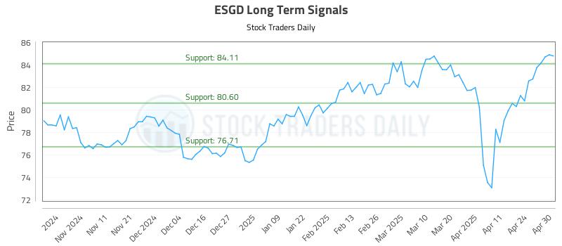 ESGD Long Term Analysis for May 1 2025