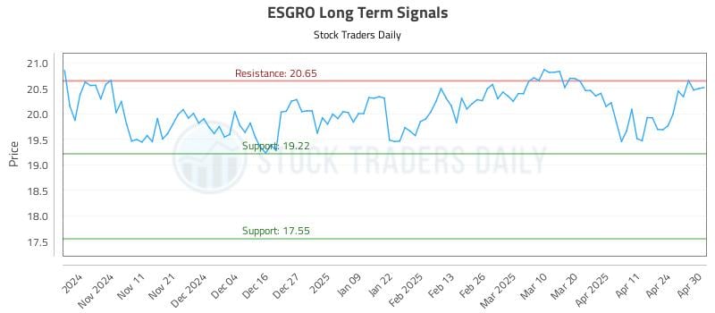 ESGRO Long Term Analysis for May 1 2025 ESGRO Long Term Analysis for May 1 2025