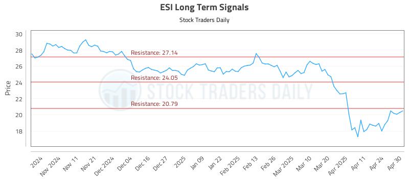 ESI Long Term Analysis for May 1 2025 ESI Long Term Analysis for May 1 2025
