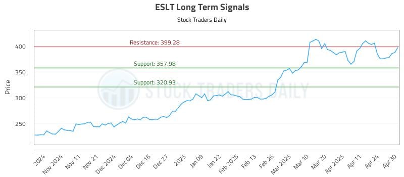 ESLT Long Term Analysis for May 1 2025