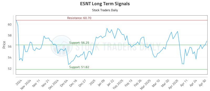 ESNT Long Term Analysis for May 1 2025