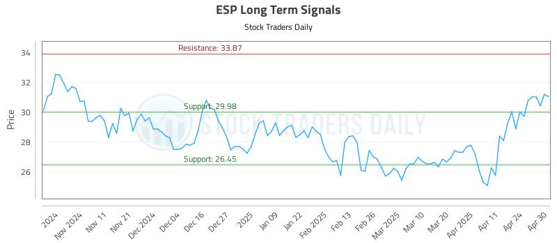 ESP Long Term Analysis for May 1 2025