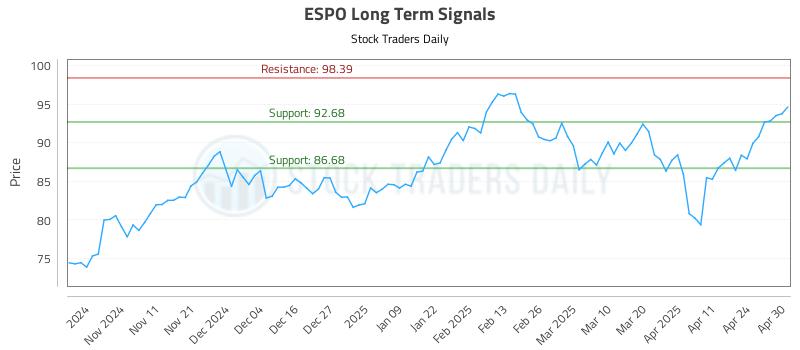 ESPO Long Term Analysis for May 1 2025