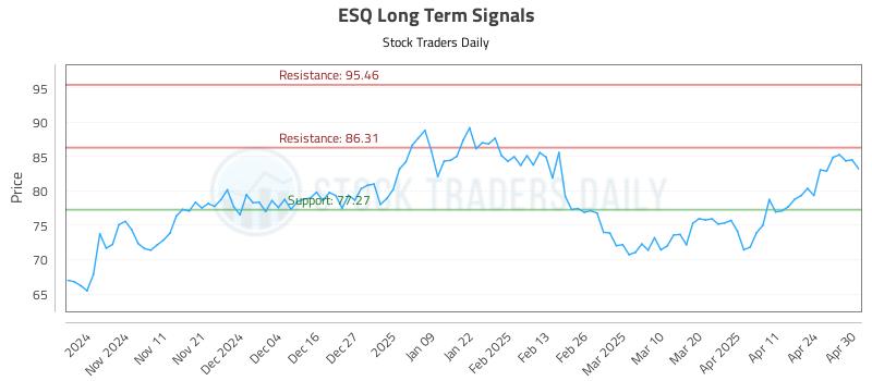 ESQ Long Term Analysis for May 1 2025