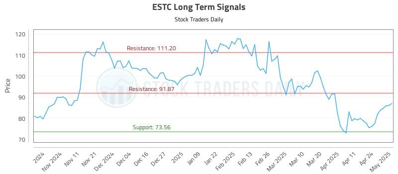 ESTC Long Term Analysis for May 1 2025 ESTC Long Term Analysis for May 1 2025
