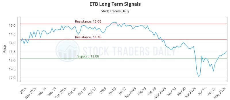 ETB Long Term Analysis for May 1 2025