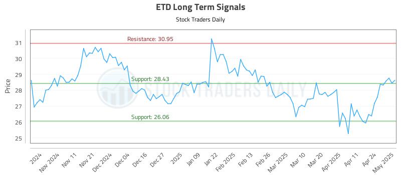 ETD Long Term Analysis for May 1 2025 ETD Long Term Analysis for May 1 2025