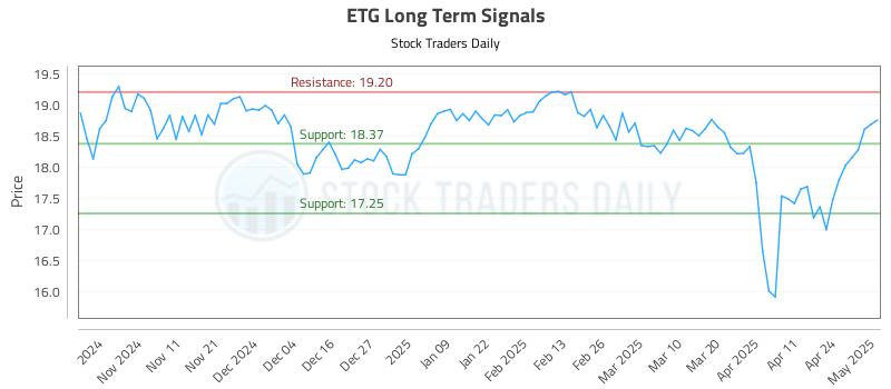 ETG Long Term Analysis for May 1 2025 ETG Long Term Analysis for May 1 2025