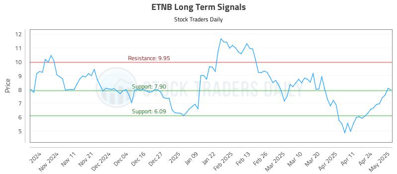 ETNB Long Term Analysis for May 1 2025 ETNB Long Term Analysis for May 1 2025