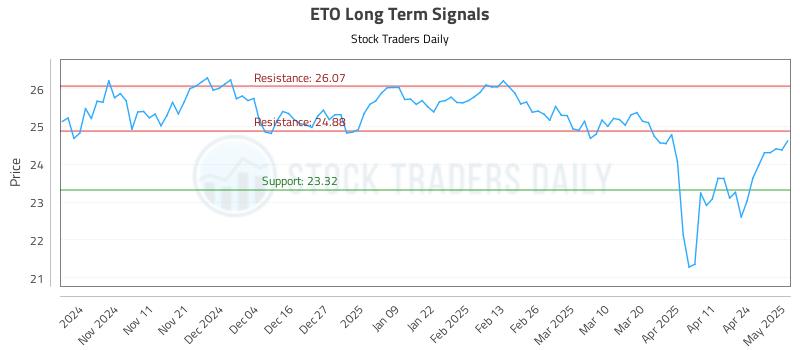 ETO Long Term Analysis for May 1 2025 ETO Long Term Analysis for May 1 2025